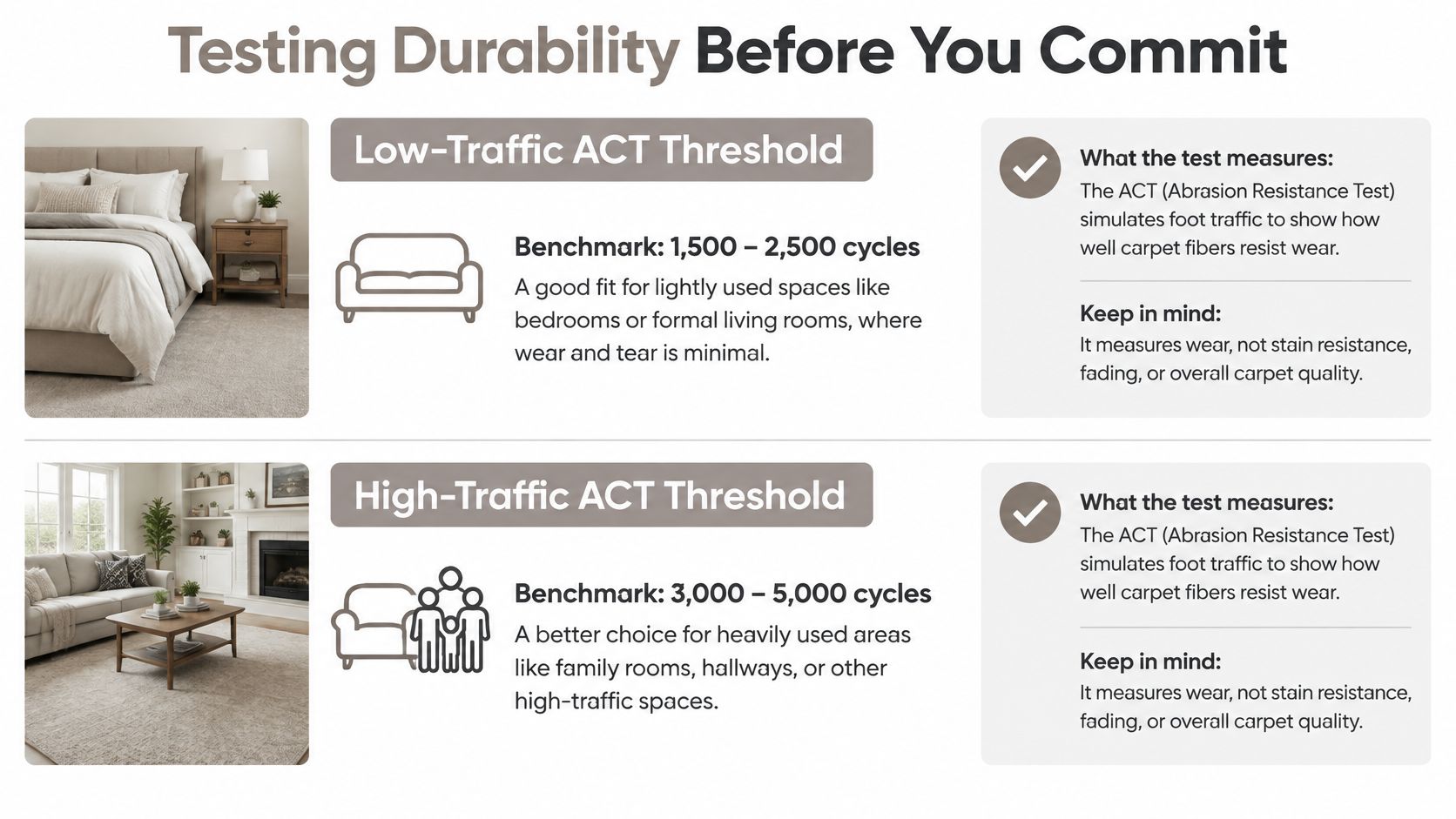 An infographic comparing low and high-traffic carpet durability standards using ACT abrasion resistance test cycle benchmarks.
