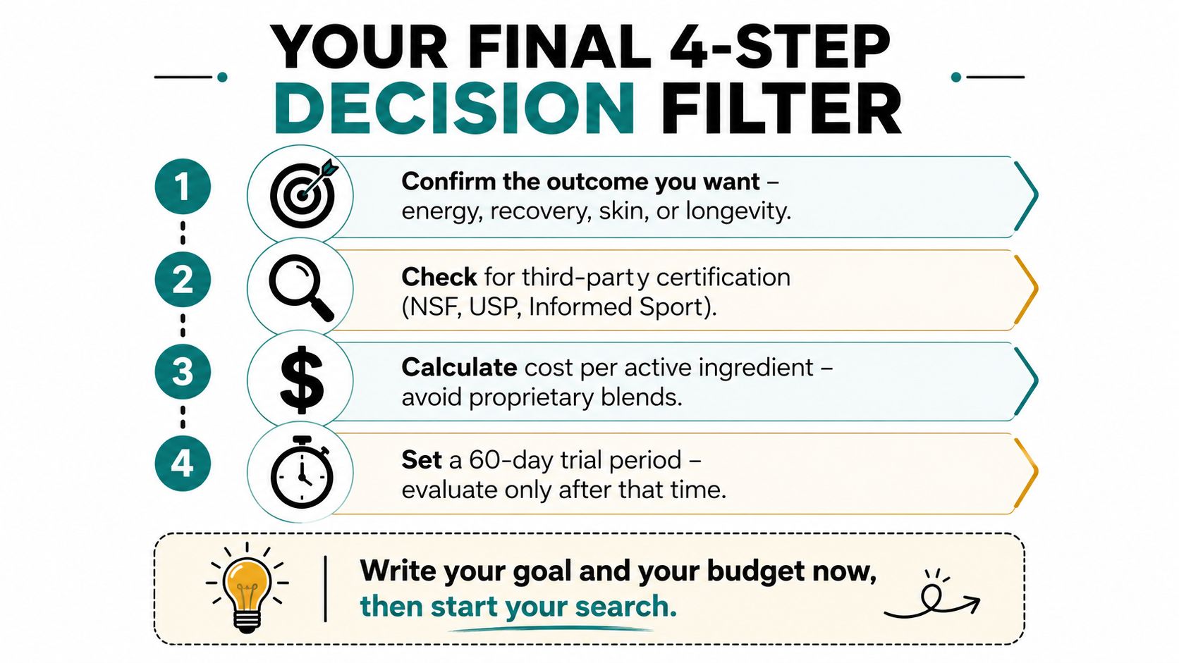 A four-step decision filter infographic to guide the process of choosing the right supplements effectively.