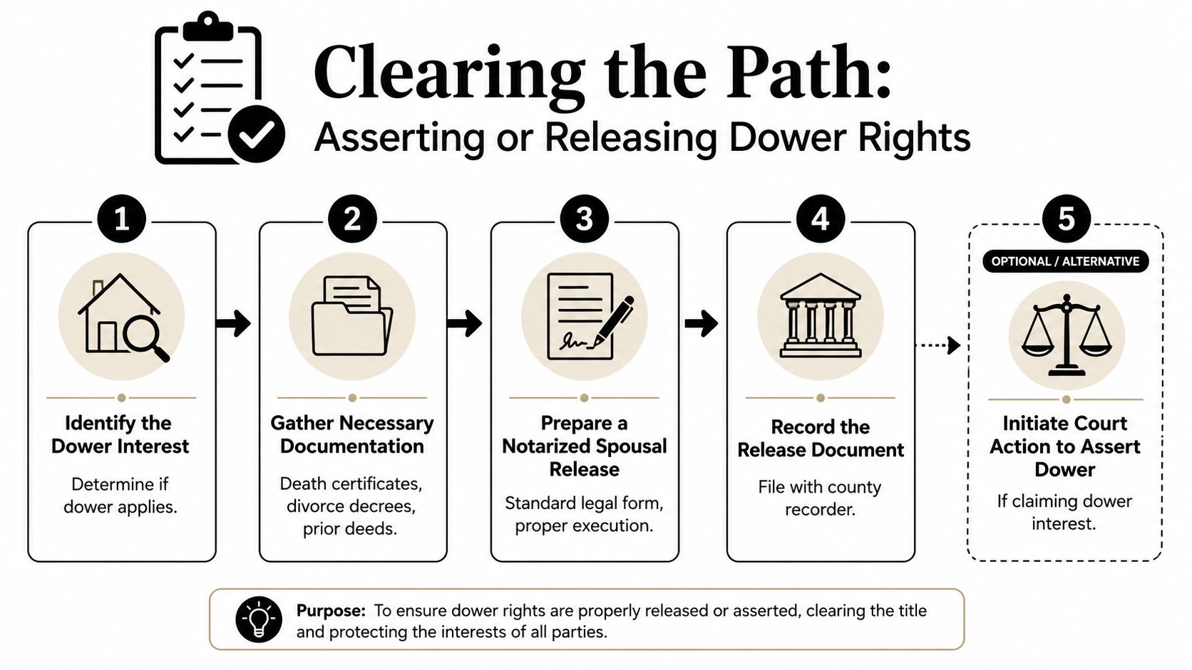 A flowchart showing the five steps to assert or release dower rights for property ownership legal processes.