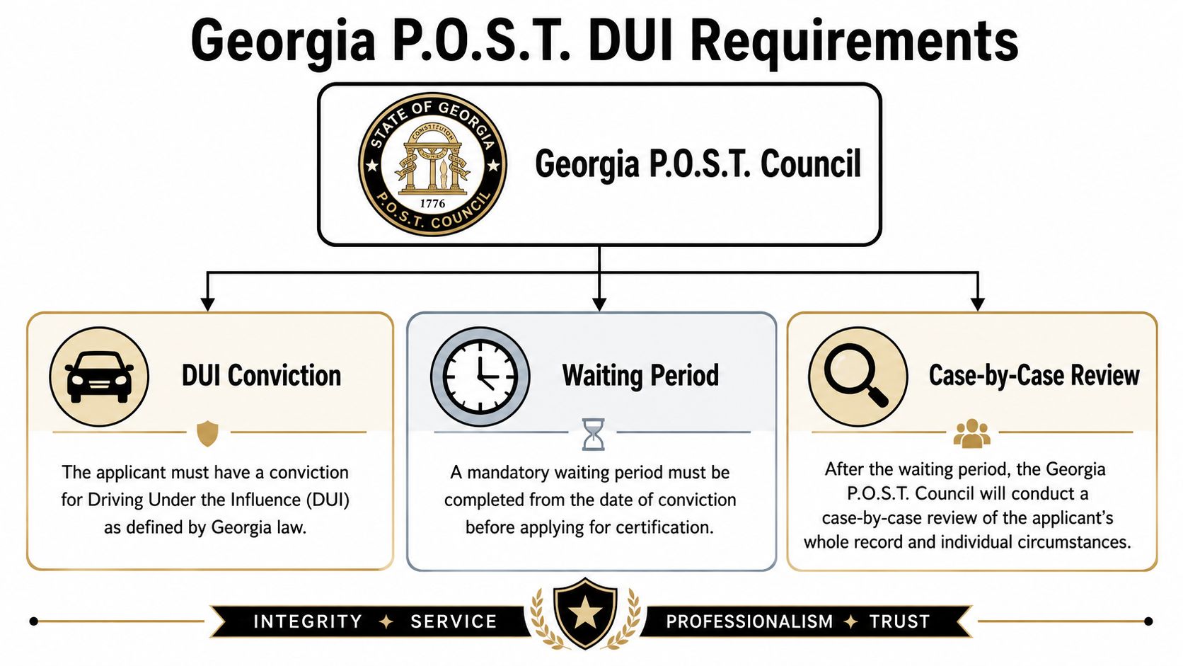 An infographic detailing the Georgia P.O.S.T. requirements for applicants with a history of DUI convictions.