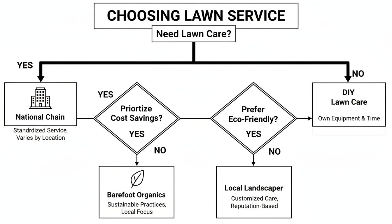 A flowchart titled 'Choosing Lawn Service' guiding users through options like DIY, national chains, and local landscapers.