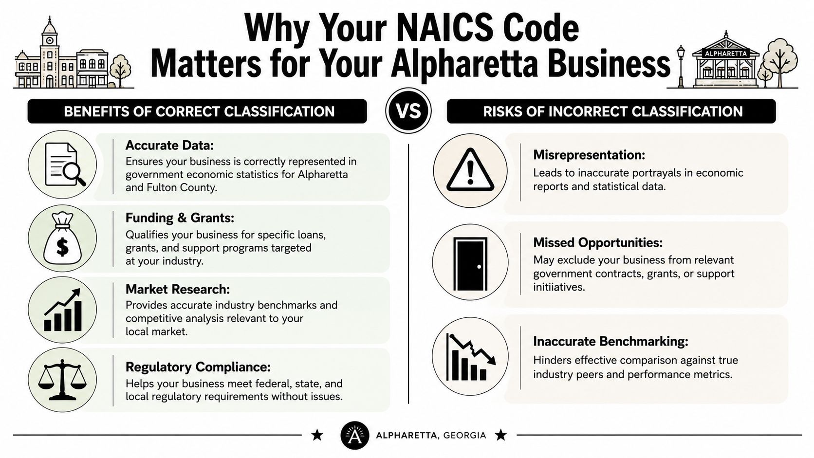 An infographic detailing the benefits and risks of NAICS code classification for Alpharetta businesses.