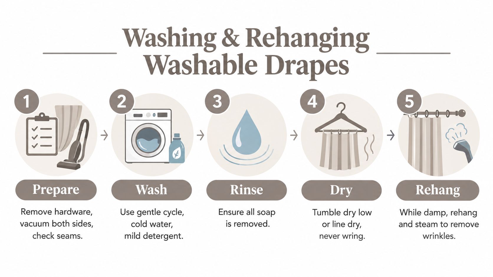 A step-by-step instructional graphic showing how to wash and rehang washable window drapes at home.