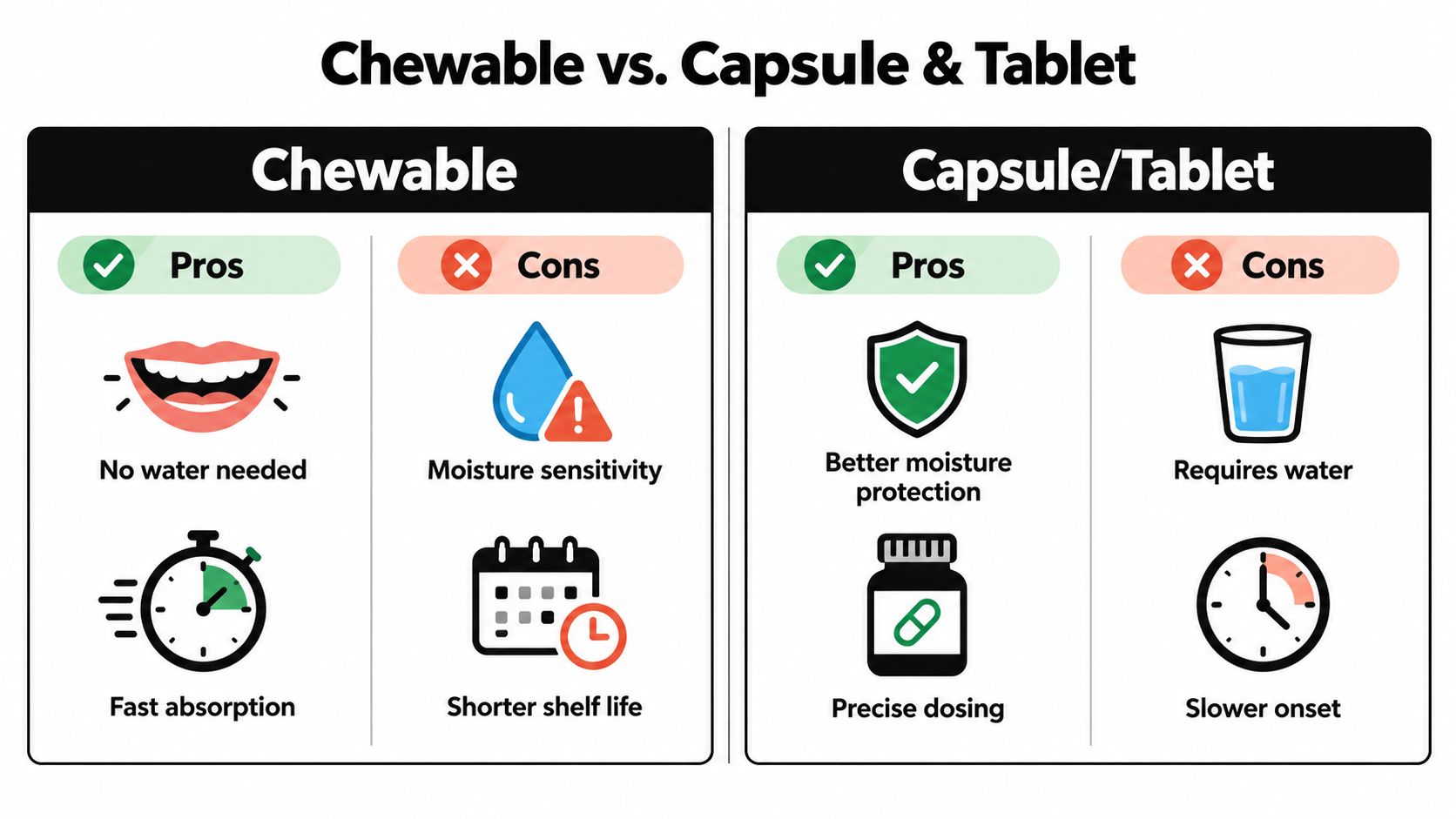 A comparison chart outlining the pros and cons of chewable medications versus traditional capsules and tablets.