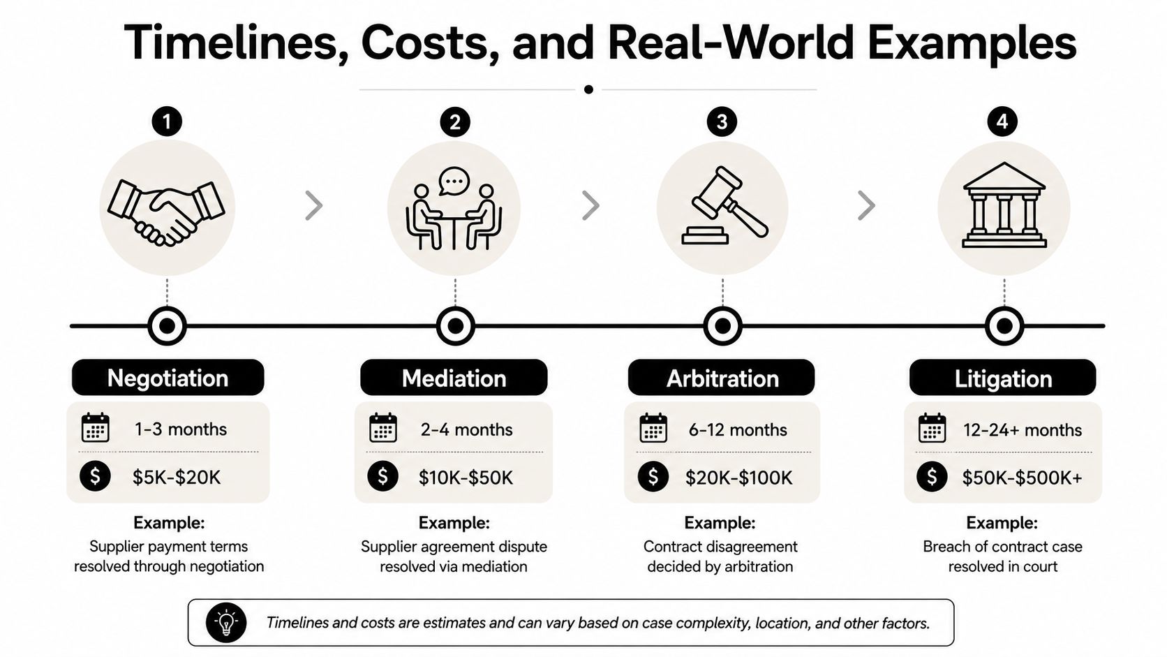 A four-step infographic illustrating the timelines, estimated costs, and examples for commercial dispute resolution methods: negotiation, mediation, arbitration, and litigation.