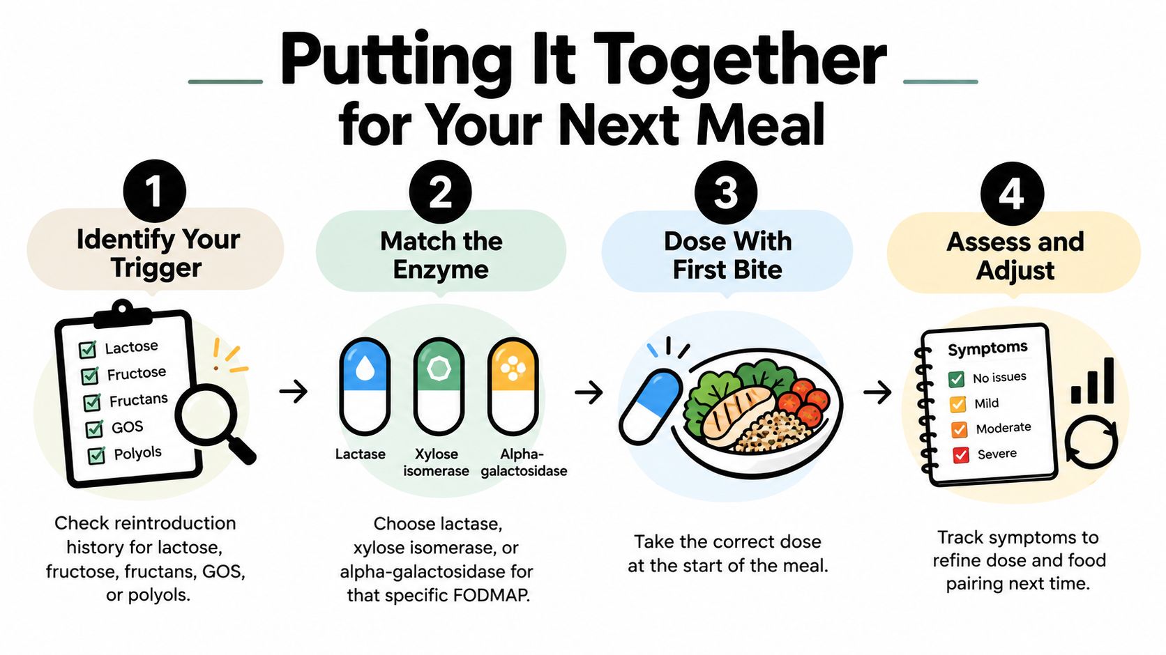 A four-step infographic illustrating how to manage FODMAP triggers using specific digestive enzyme supplements before meals.