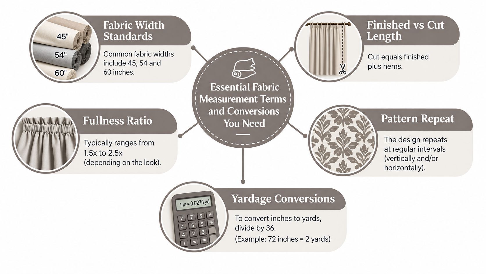An infographic showing essential fabric measurement terms, conversion formulas, and factors for calculating drapery yardage.