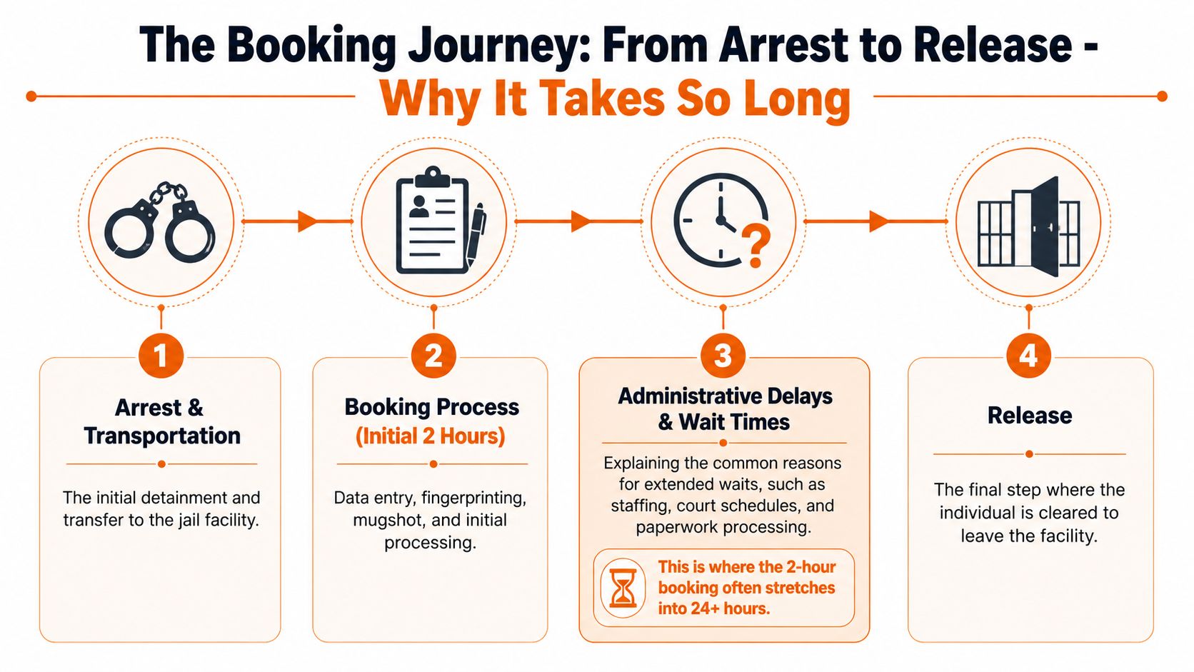 An infographic detailing the four steps of the jail booking journey from arrest to final release.
