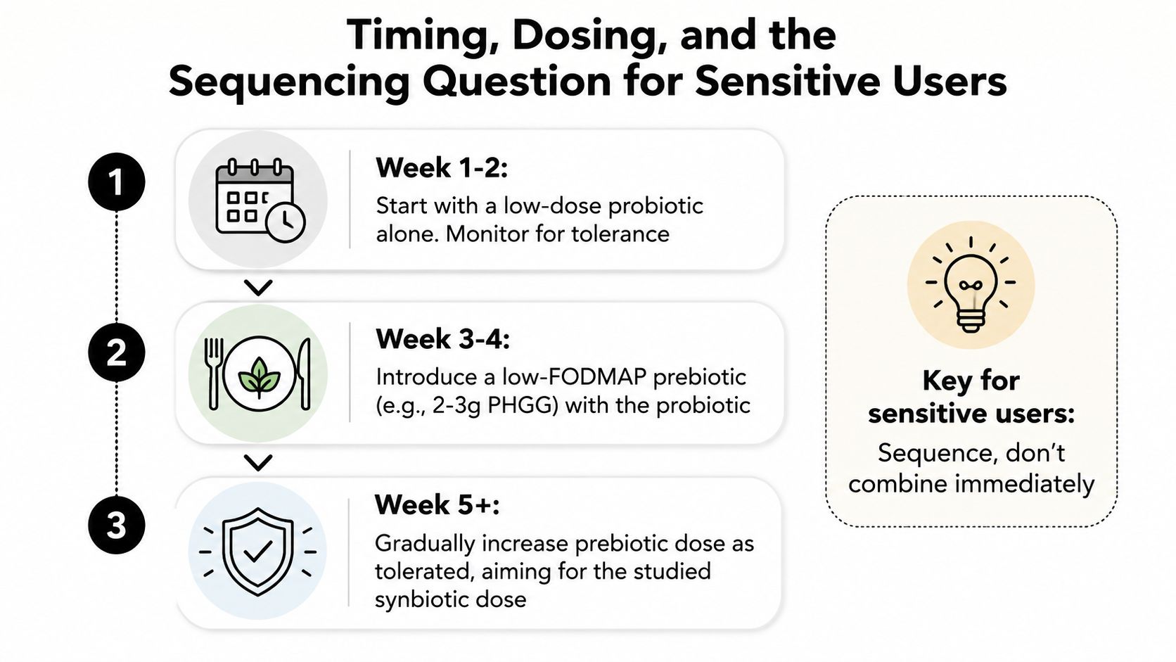 A step-by-step guide on how sensitive users can introduce prebiotics and probiotics together safely over several weeks.
