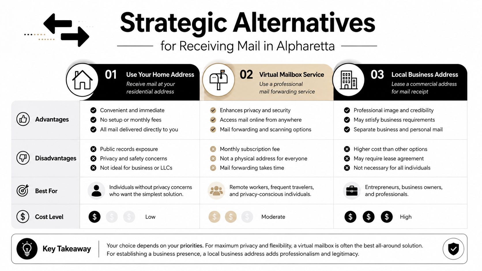 A comparison table outlining three strategic alternatives for receiving mail in Alpharetta: home address, virtual mailbox, and business address.