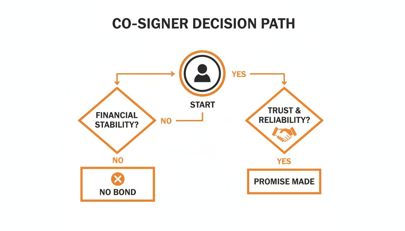 Flowchart illustrating the co-signer decision path based on financial stability and trustworthiness.