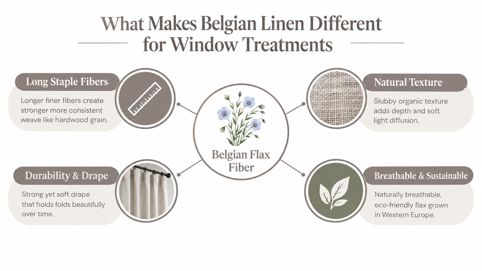 An infographic highlighting the benefits of Belgian linen for window treatments, including its durability, texture, and sustainability.