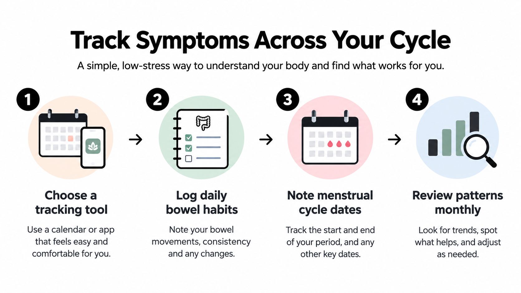 An infographic showing four steps to track symptoms across your menstrual cycle using a tracking tool.