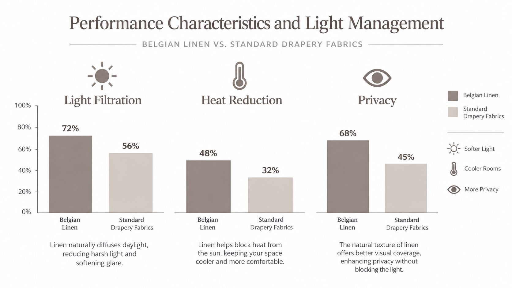 A comparison chart showing Belgian linen performs better than standard fabrics for light filtration, heat reduction, and privacy.