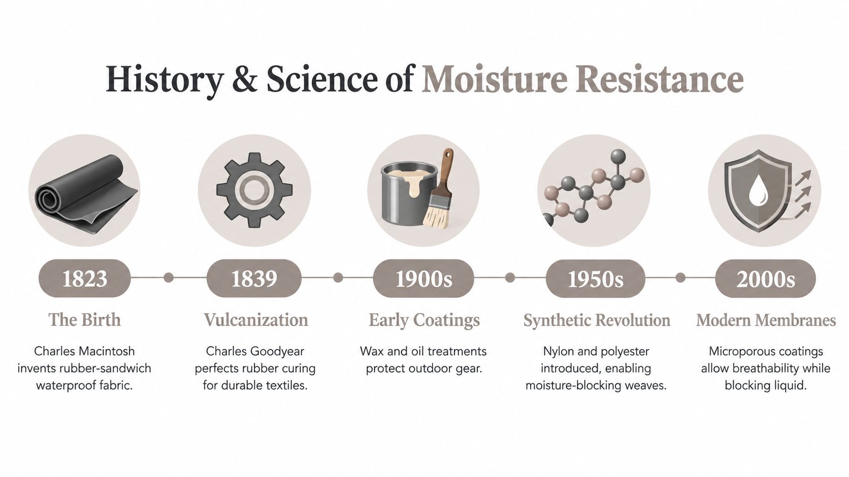 A timeline graphic illustrating the historical development of moisture resistant fabric technologies from 1823 to the 2000s.
