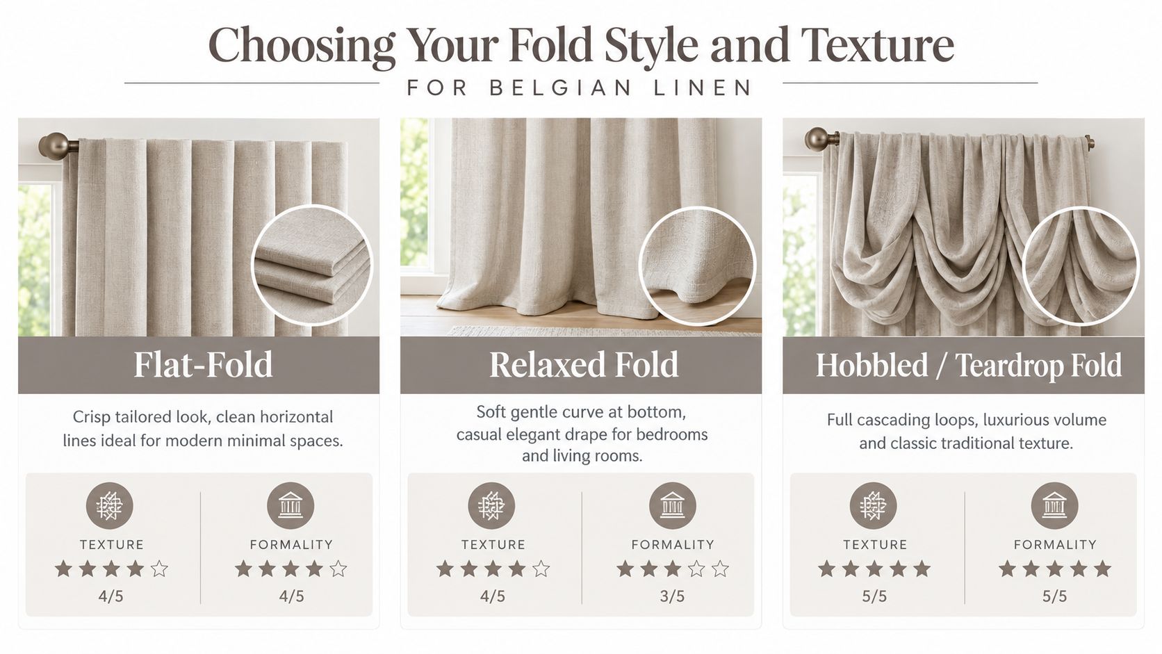 A comparison chart showing three styles of Belgian linen curtains: Flat-Fold, Relaxed Fold, and Hobbled Teardrop Fold.