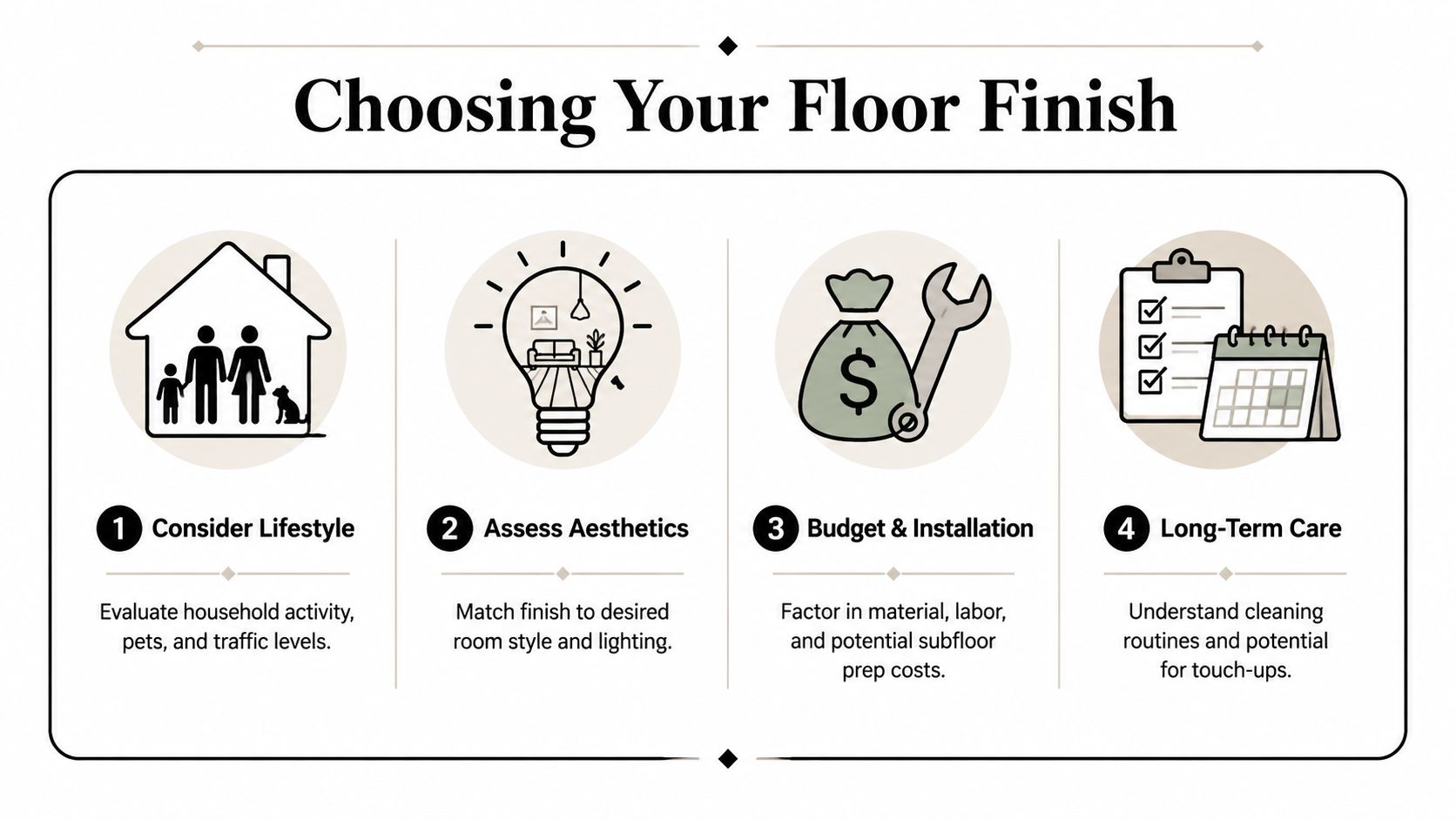 A four-step infographic showing how to choose a floor finish based on lifestyle, aesthetics, budget, and maintenance.