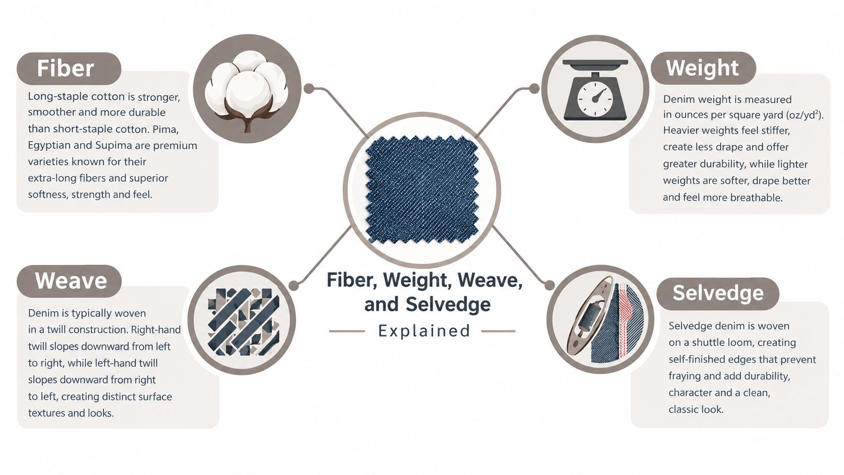 An infographic explaining the essential characteristics of high-quality denim fabric, including fiber, weight, weave, and selvedge details.