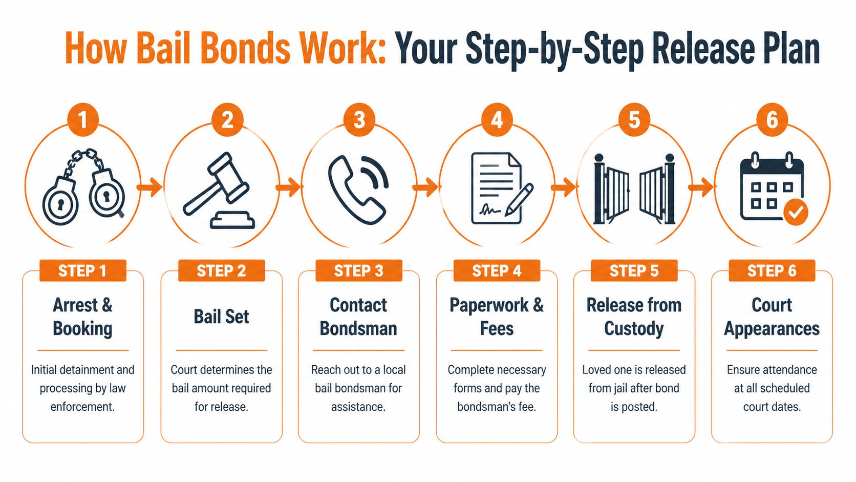 A step-by-step infographic showing the six-stage process of obtaining a bail bond for someone in custody.