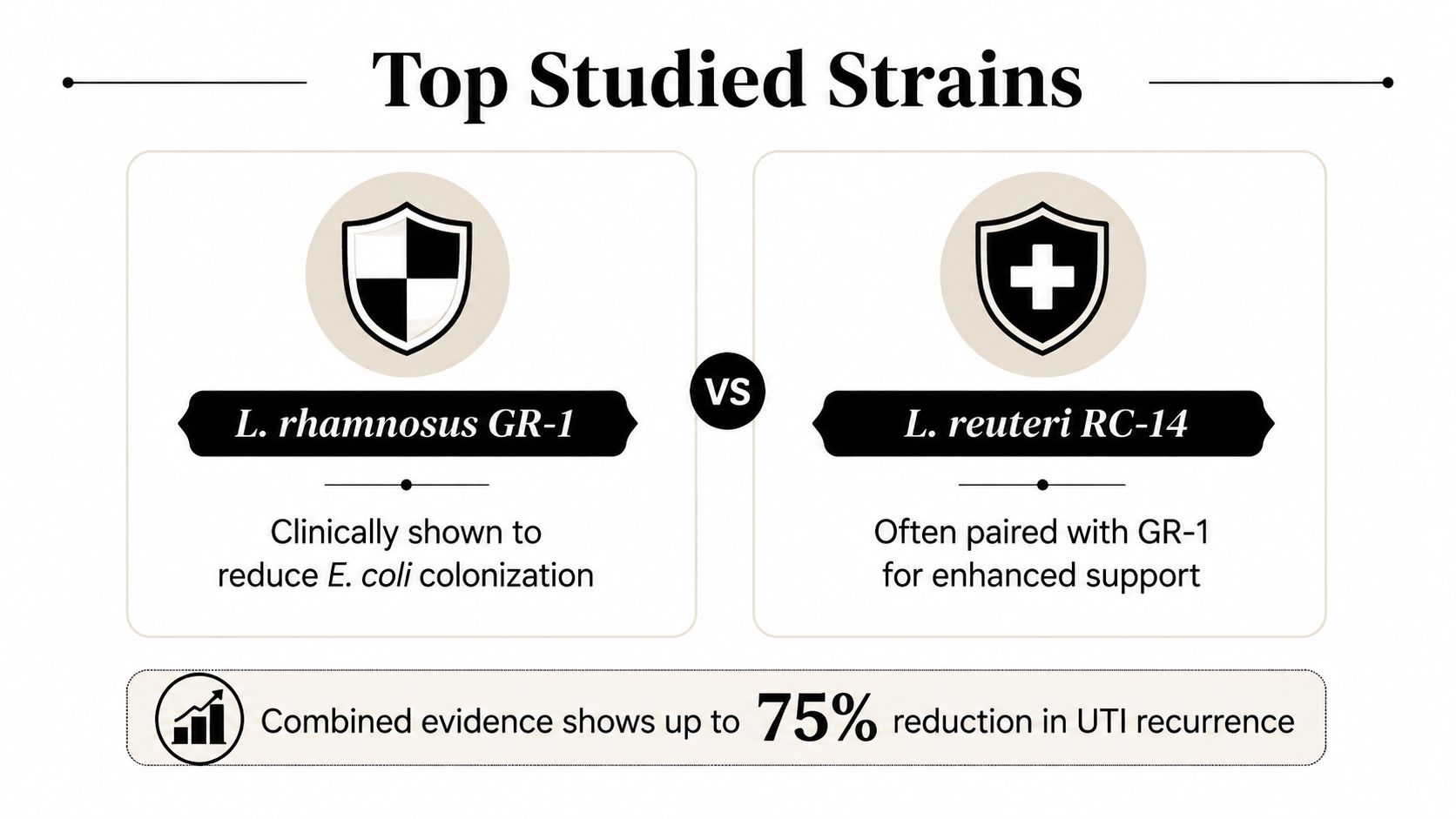 An infographic comparing L. rhamnosus GR-1 and L. reuteri RC-14 for UTI prevention and recurrence reduction.