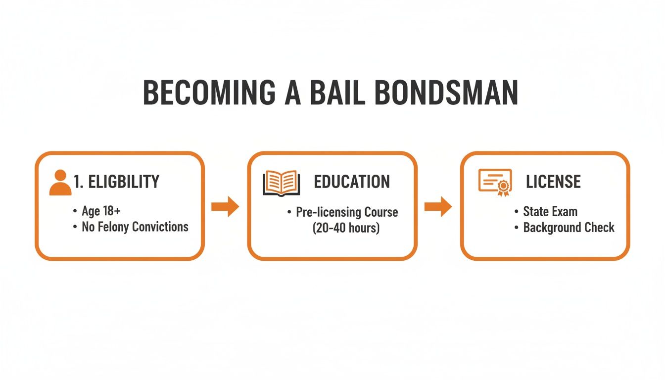 Flowchart illustrating the steps to becoming a bail bondsman, including eligibility, education, and licensing.