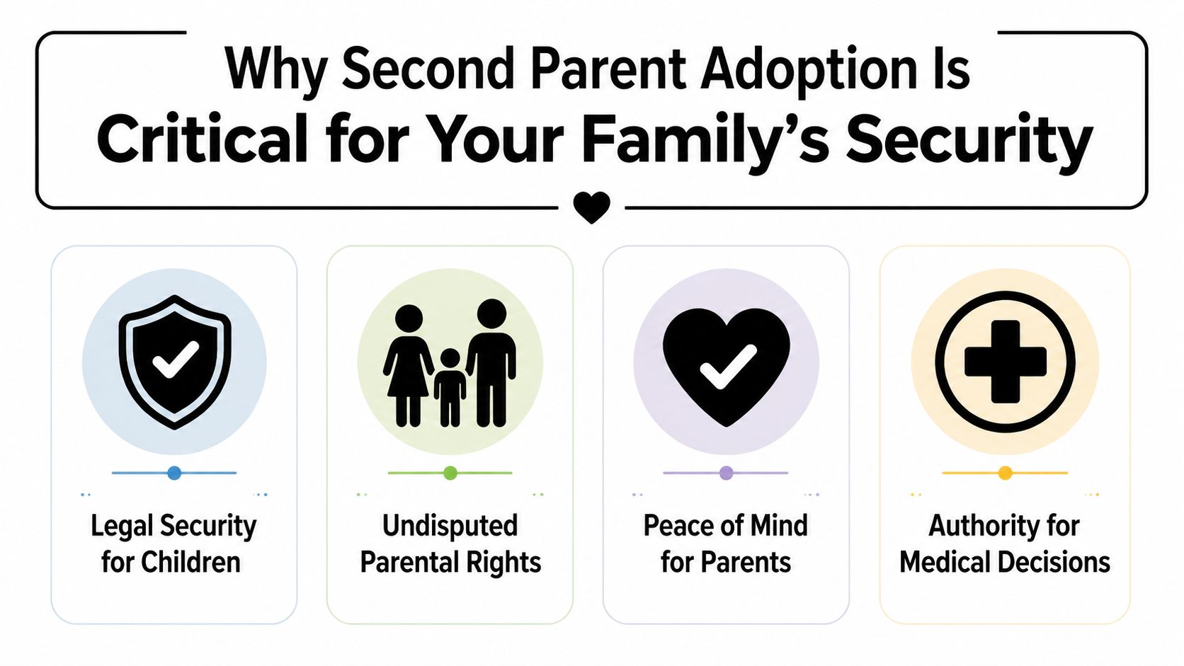 An infographic titled Why Second Parent Adoption Is Critical for Your Family's Security, illustrating four key benefits.