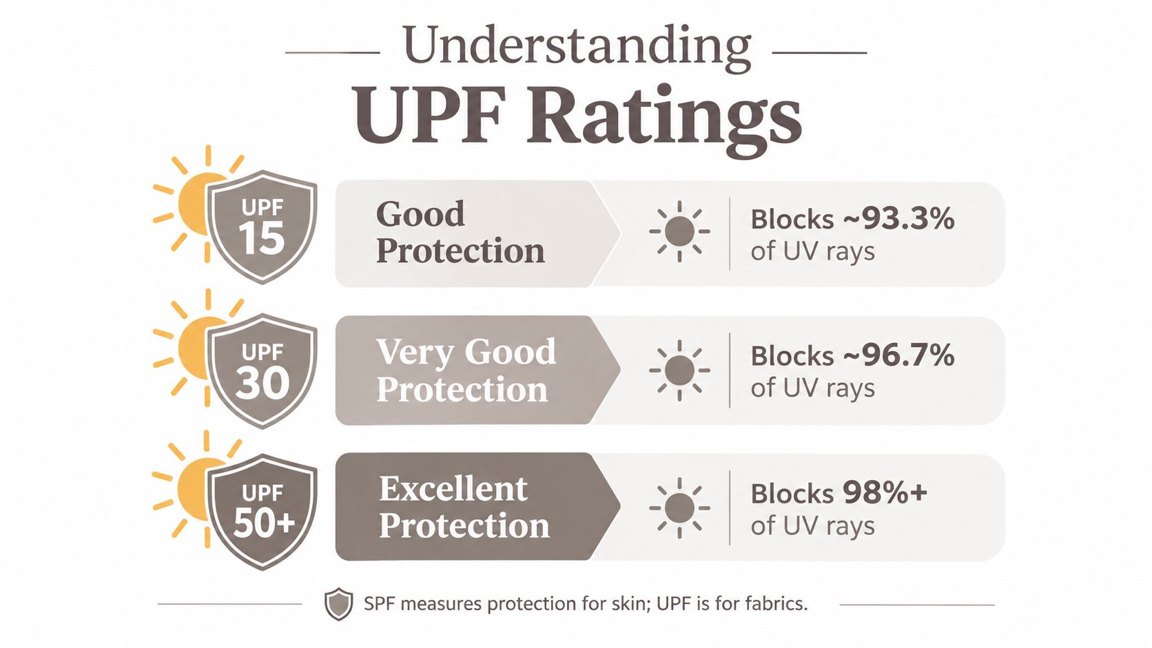A chart explaining UPF ratings, showing how fabric protection levels block varying percentages of UV rays.