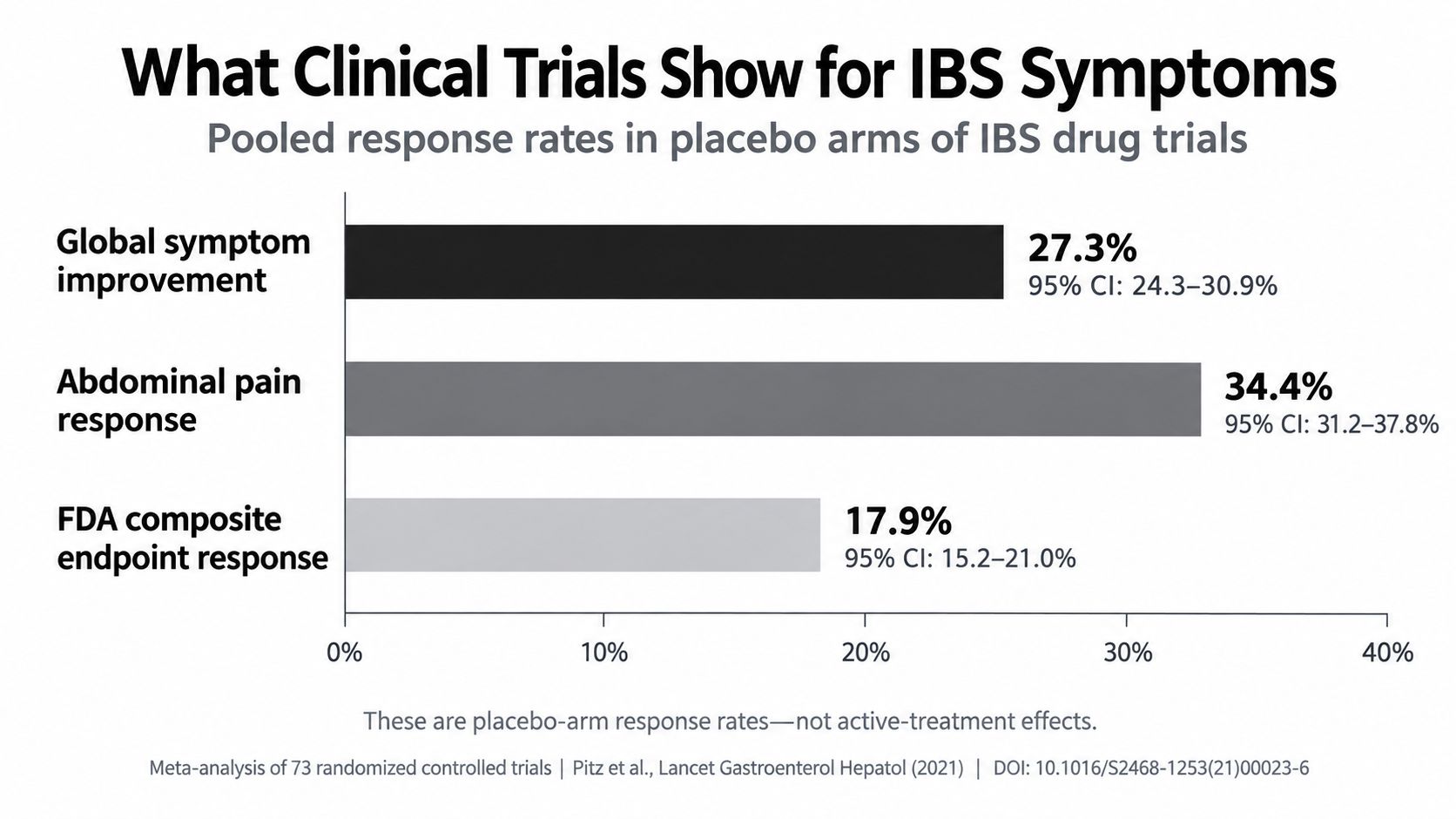 Bar chart showing pooled placebo-arm response rates for global symptom improvement, abdominal pain, and FDA composite endpoints in IBS.