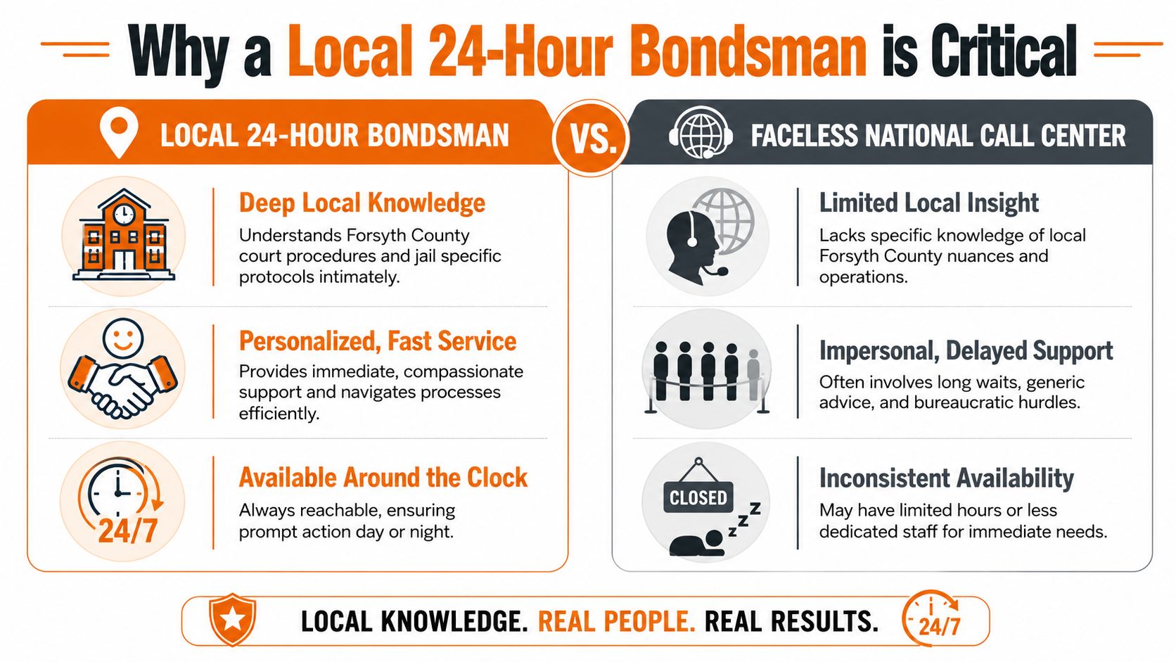 A comparison infographic showing benefits of a local 24-hour bail bondsman versus a national call center.