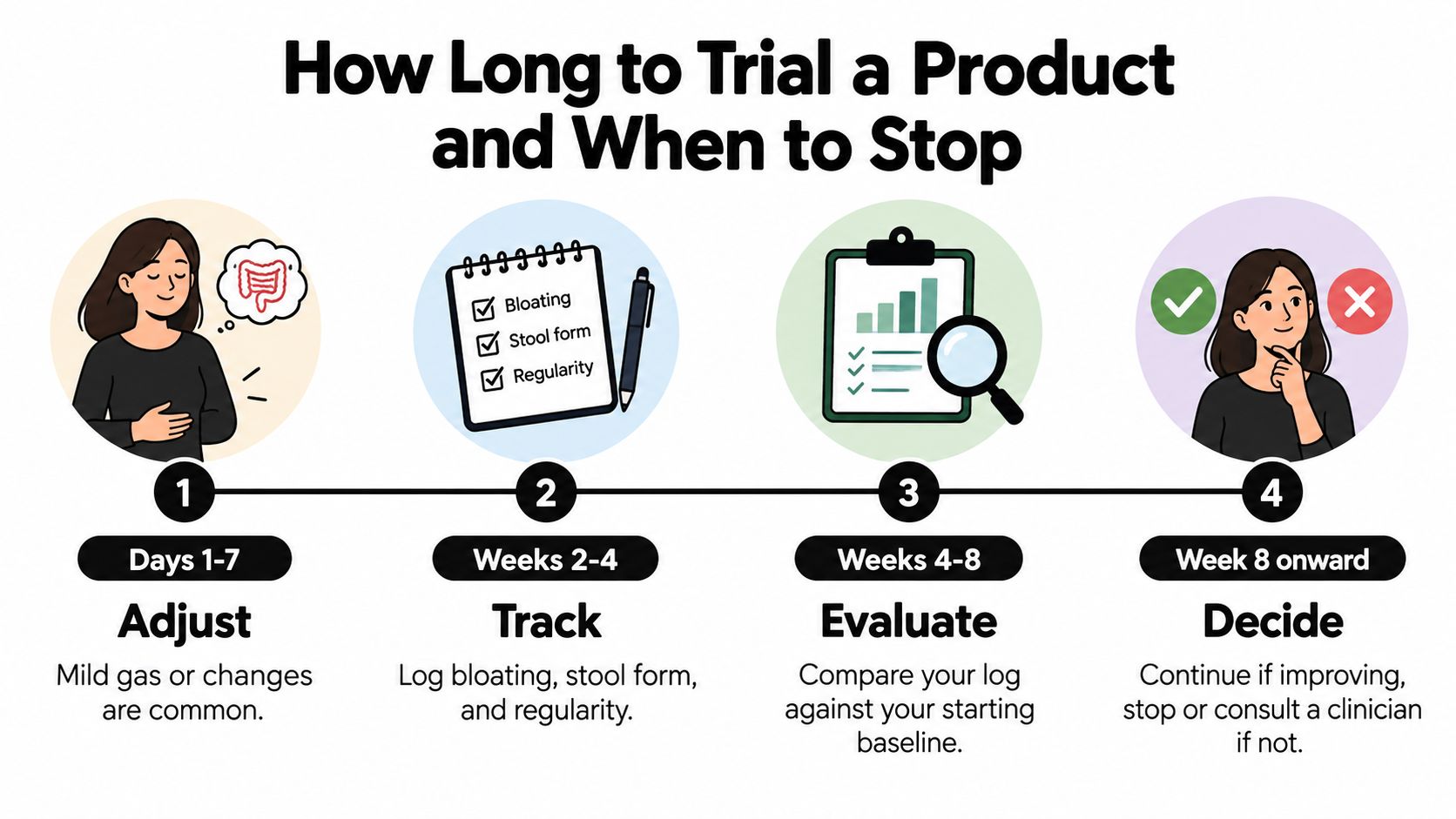 A four-step guide for trialing digestive health products, showing the process from initial adjustment to final decision.