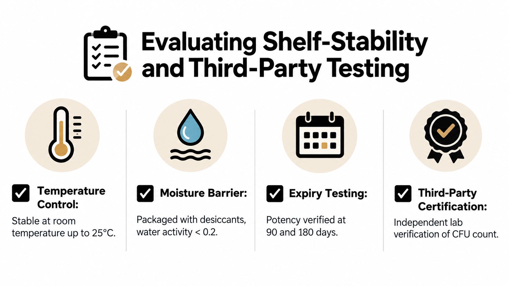 An infographic showing factors for evaluating shelf stability and third-party testing of probiotic supplements.