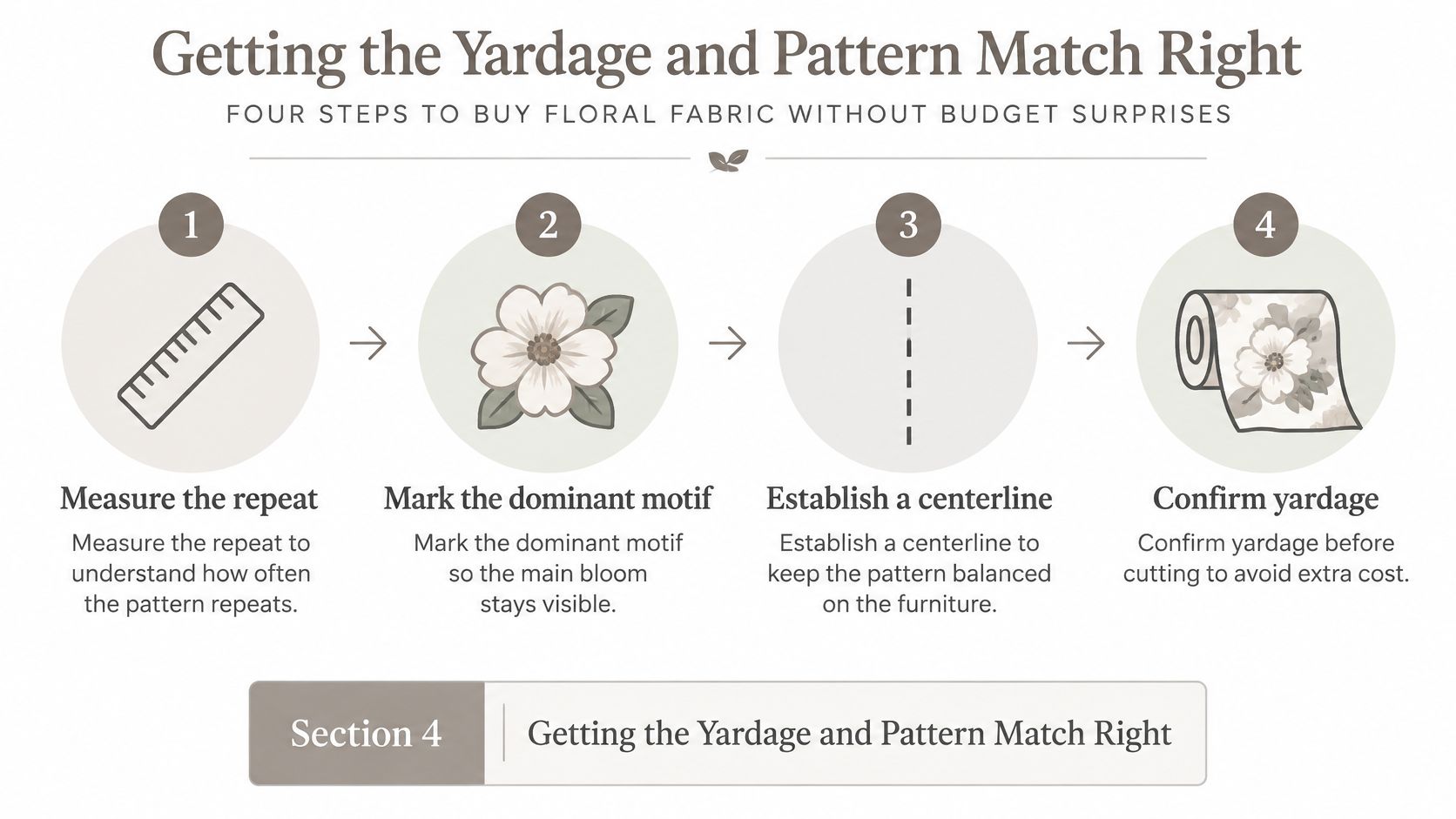 An infographic detailing four steps to measure and match floral fabric patterns for furniture upholstery projects.