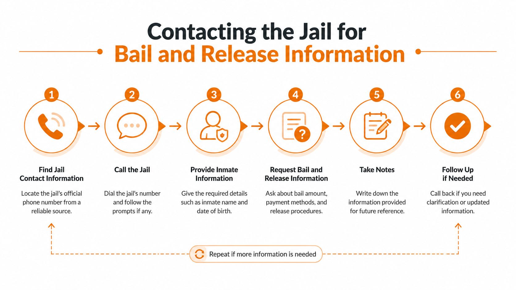 A six-step infographic guide on how to contact a jail for inmate bail and release information.