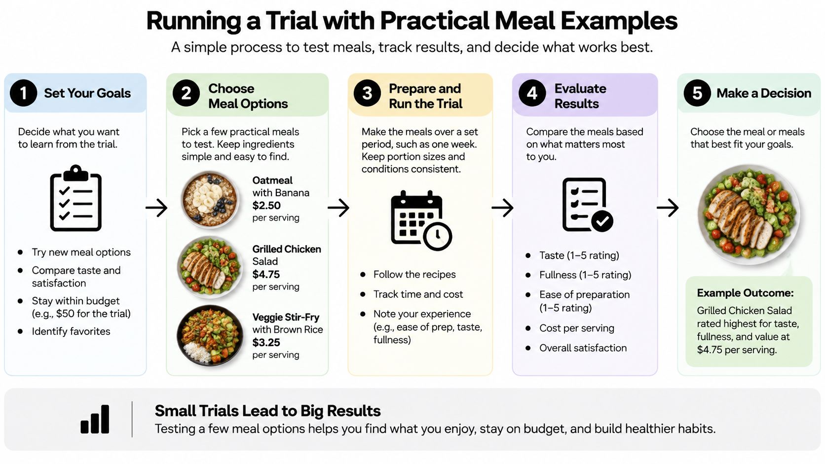 A five-step infographic showing a simple process for testing and evaluating healthy meal options for trials.