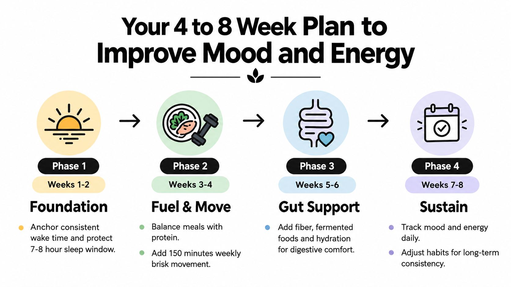 A four-phase plan infographic to improve mood and energy through sleep, nutrition, exercise, and habits.