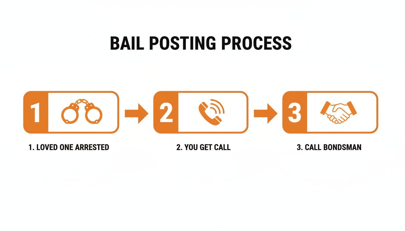 Infographic illustrates three steps of bail posting process: loved one arrested, get call, then call bondsman.