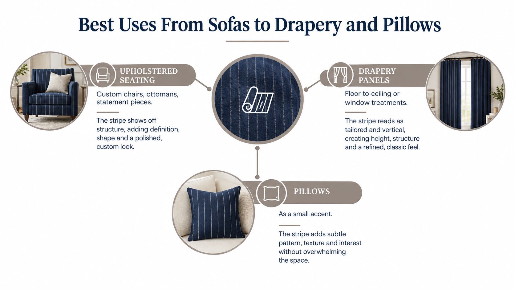 An infographic showing best uses for navy blue pinstripe fabric including upholstered seating, drapery, and decorative pillows.
