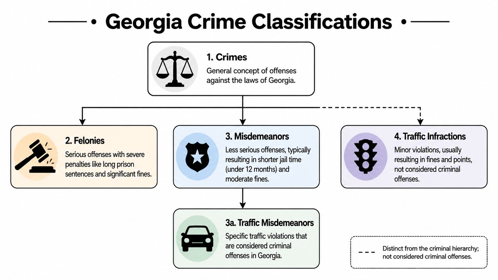 A diagram outlining Georgia crime classifications including felonies, misdemeanors, traffic misdemeanors, and traffic infractions.