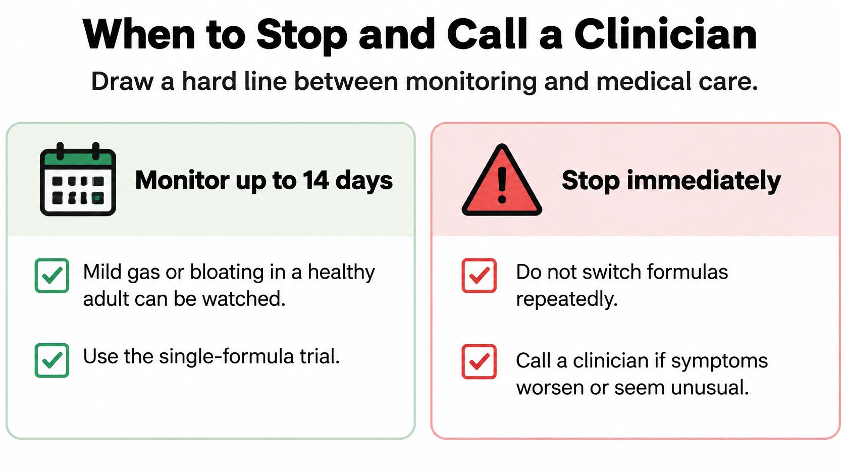 A graphic providing guidance on when to monitor mild gas or when to contact a medical clinician.
