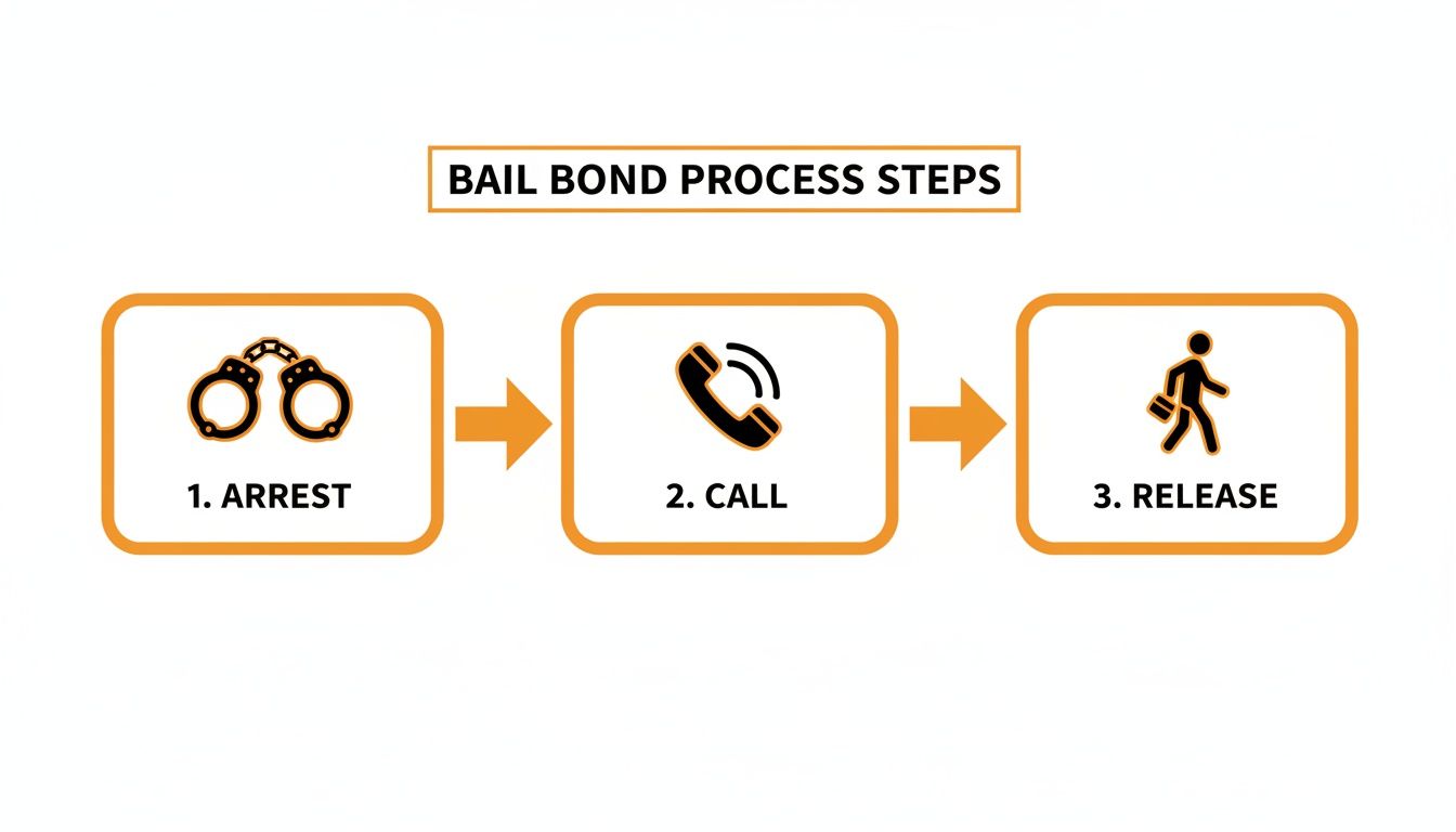 Diagram illustrating the three steps of the bail bond process: arrest with handcuffs, a call, and release.