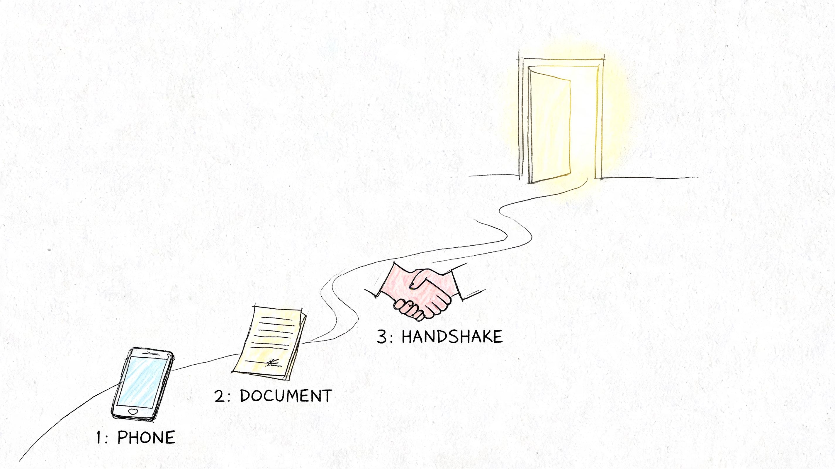 A conceptual diagram showing a path from a phone to a document, then a handshake leading to an open door.