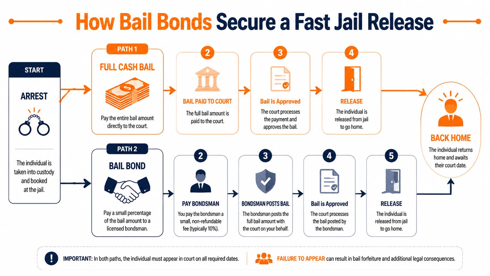 A flowchart infographic comparing the two processes for securing bail, through full cash payment or a bail bondsman.