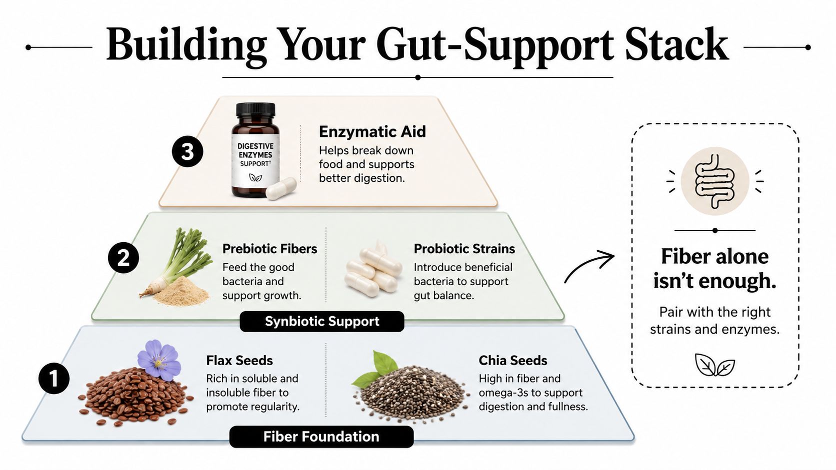 An infographic showing a three-level pyramid guide for building a digestive gut support supplement stack.