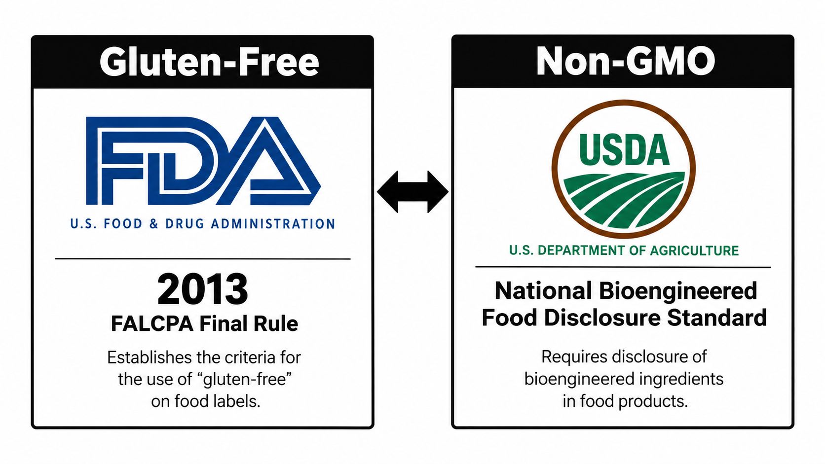 A comparison chart highlighting FDA gluten-free regulations from 2013 alongside USDA bioengineered food disclosure standards.