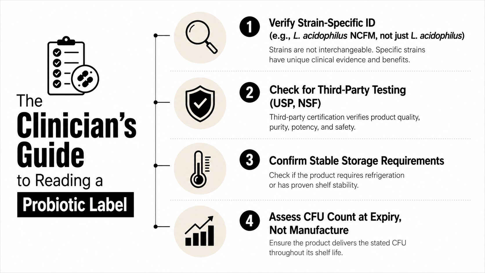 An infographic titled The Clinician's Guide to Reading a Probiotic Label with four numbered steps.