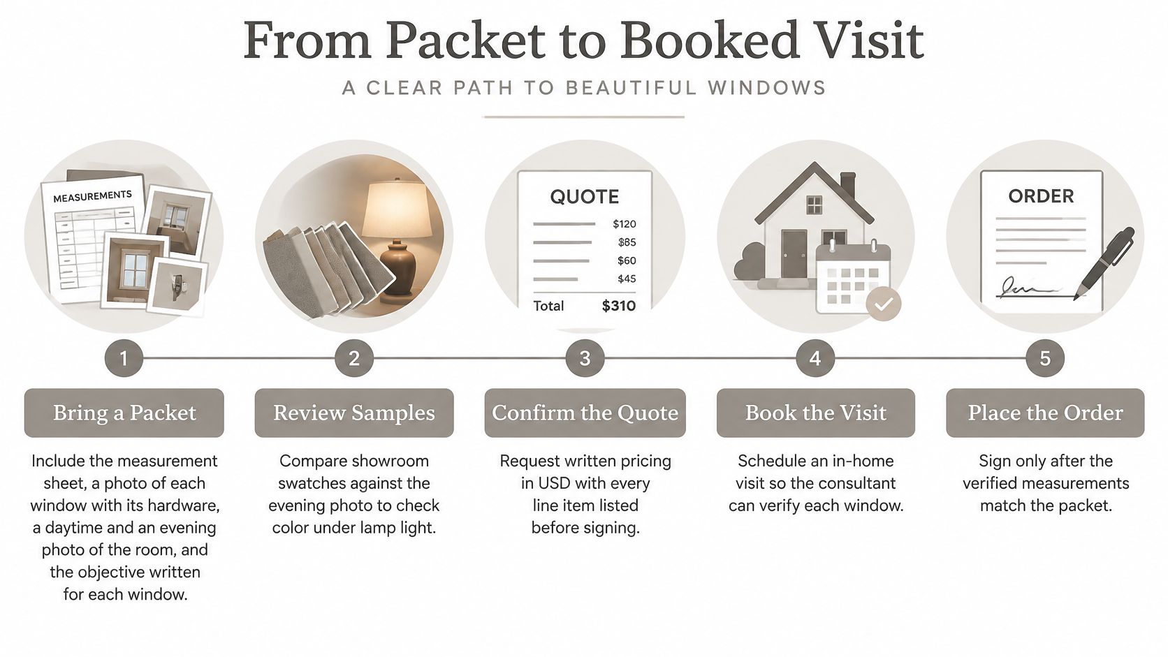 A step-by-step infographic titled From Packet to Booked Visit for a custom window treatment ordering process.