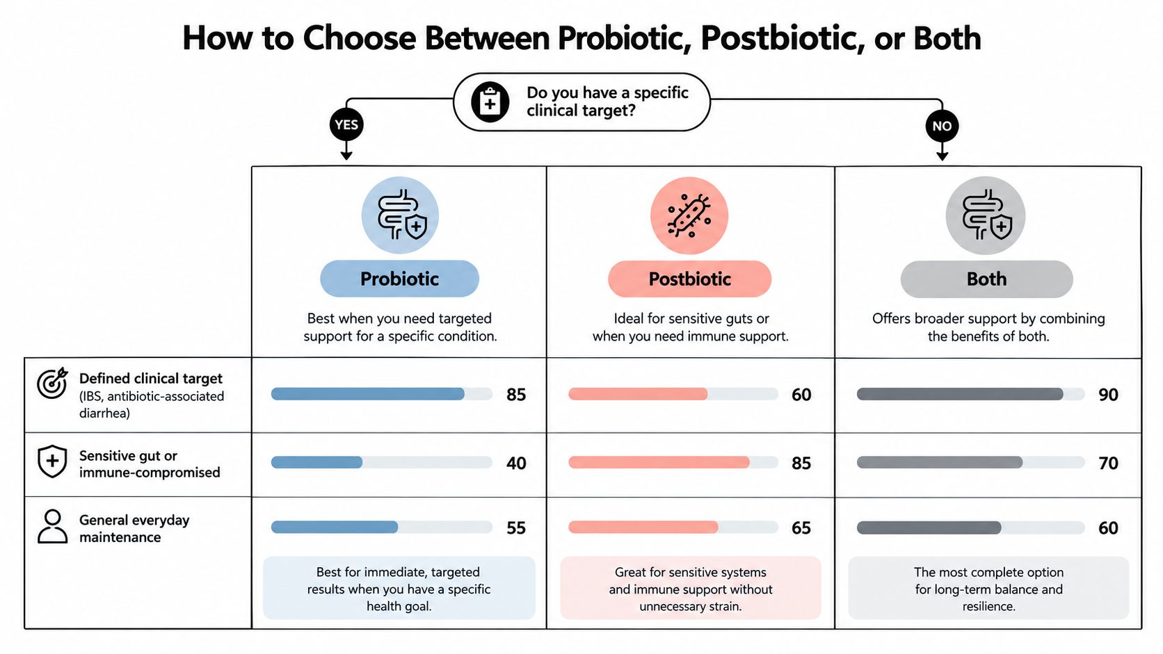 A decision flowchart infographic comparing probiotics, postbiotics, and using both for various health needs.