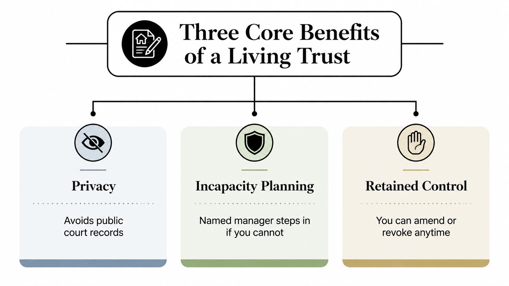 A diagram outlining the three core benefits of a living trust: privacy, incapacity planning, and retained control.