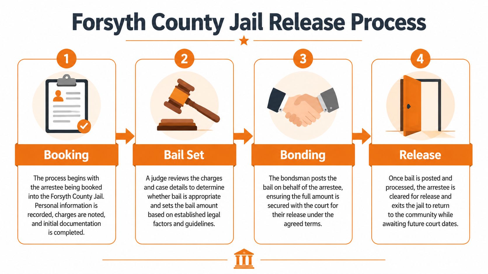 An infographic detailing the four steps of the Forsyth County jail release process including booking, bail, and bonding.