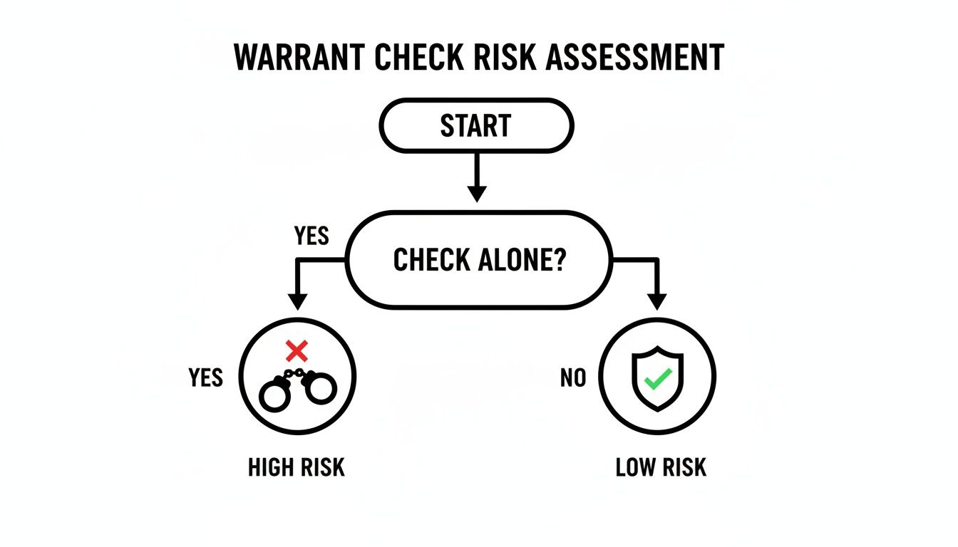 Flowchart illustrating warrant check risk assessment: checking alone is high risk, not alone is low risk.